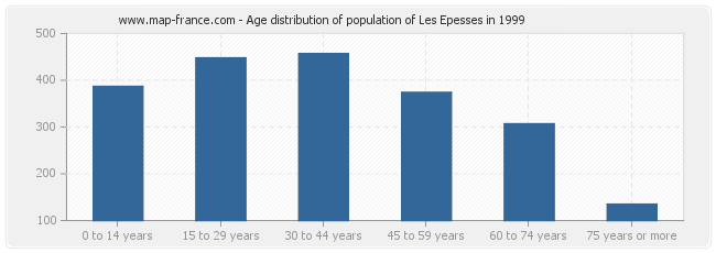 Age distribution of population of Les Epesses in 1999